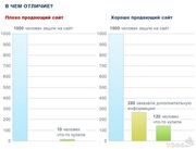 Создание продающих,  прибыльных сайтов от 2 895 грн. Акция!